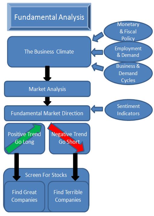 The Fundamental Analysis Pillar of the Stock Market Profits Blueprint