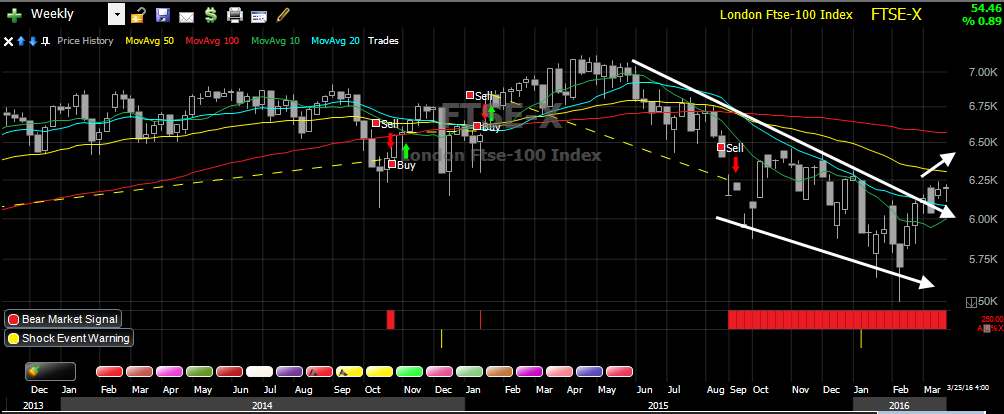 UK FTSE 100 - Weekly - Stock Market Crash Detector System
