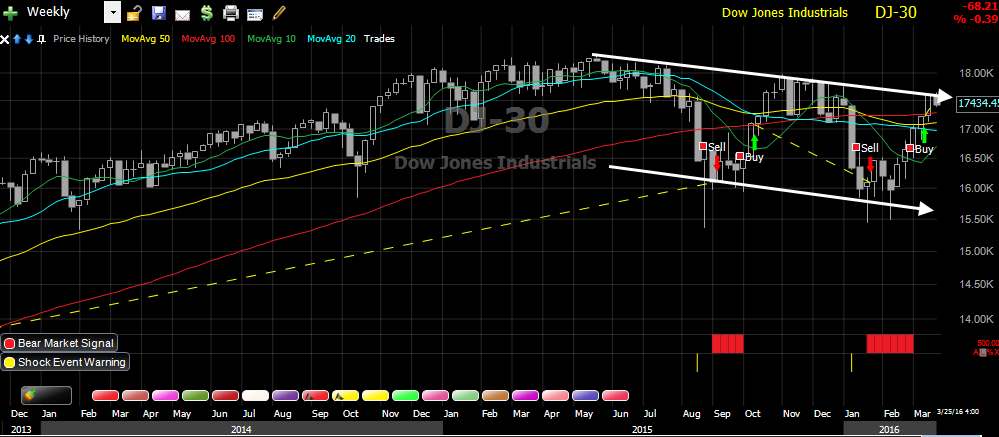 DJ Industrial 30 - Weekly - Stock Market Crash Detector System
