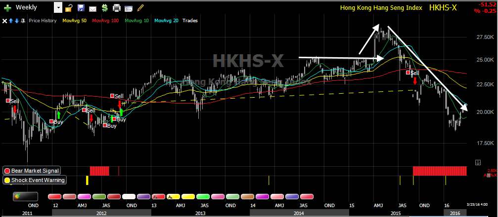Hang Seng - Weekly - Stock Market Crash Detector System