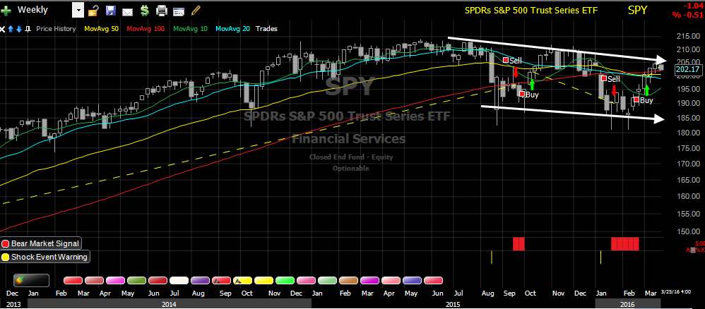 SP-500 US - Weekly - Stock Market Crash Detector System