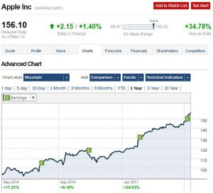 CNN Money Charts with EPS Plotted