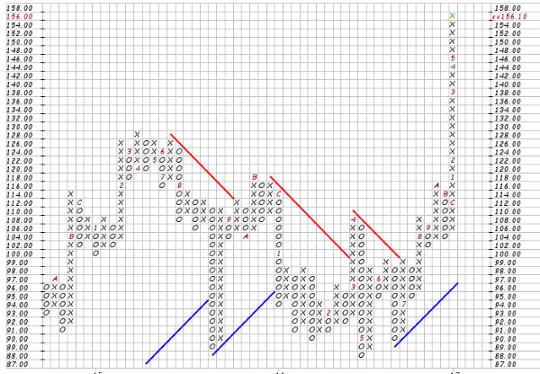 Point And Figure Chart App