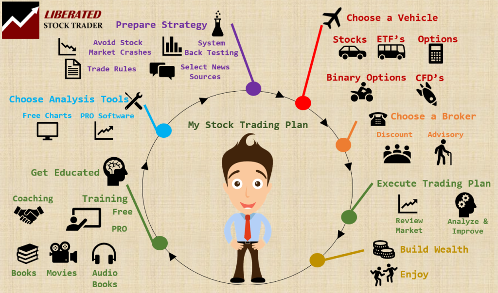 Learning Stock Trading & Investing Process