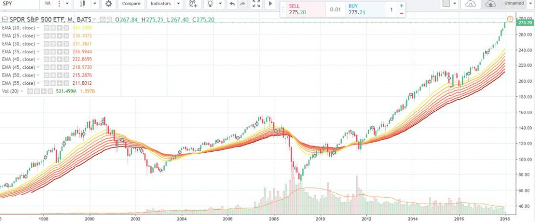 Moving Averages Ribbon - Beautifully Implemented In TradingView