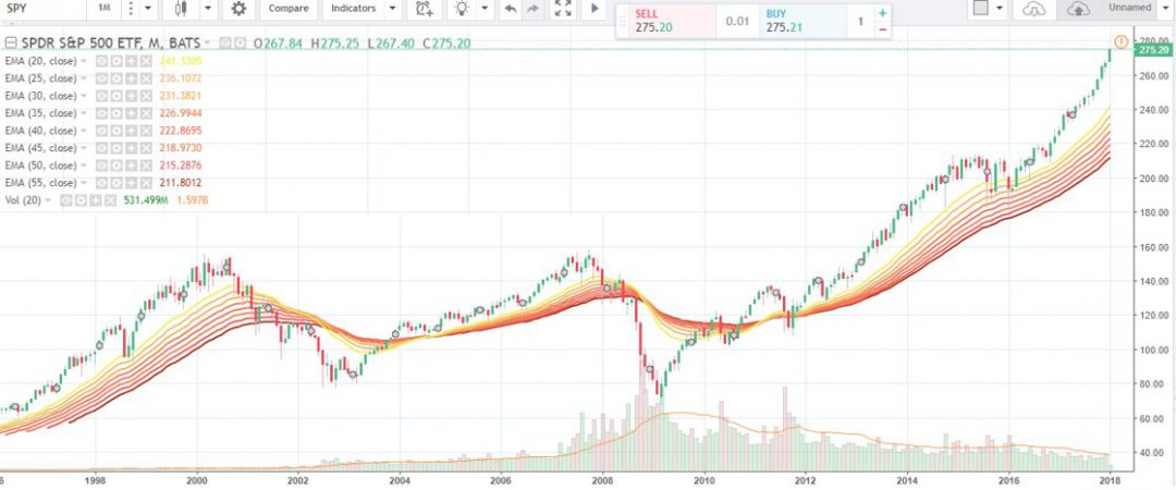 Compare Multiple Stocks Chart