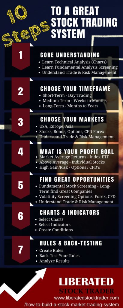 10 Step Stock Trading System- 10 powerful steps to building a PROFITABLE Stock Market Trading System. Fundamental, Technicals, Backtesting