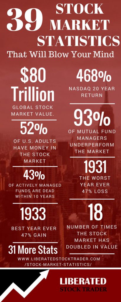 39 Stock Market Statistics That Will Blow Your Mind 2018 ...