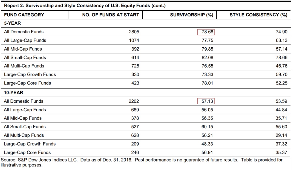 Actively Managed Fund Survivorship 2017 - Source Standard & Poors SPIVA 2016 Report
