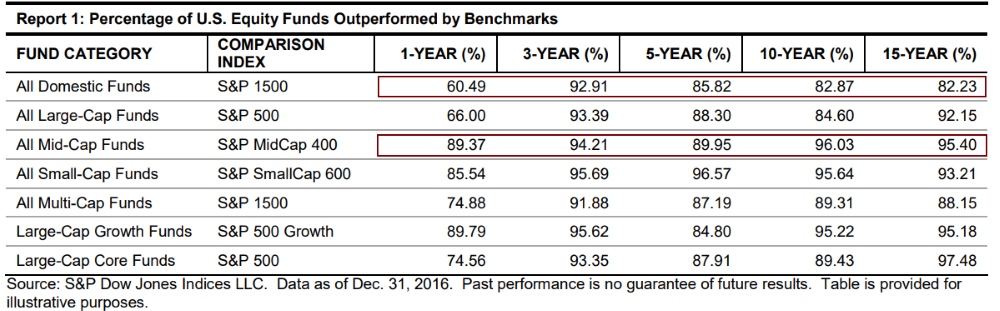 Percent Equity Funds Outperformed By Benchmarks 2017 - Source Standard & Poors SPIVA 2017 Report