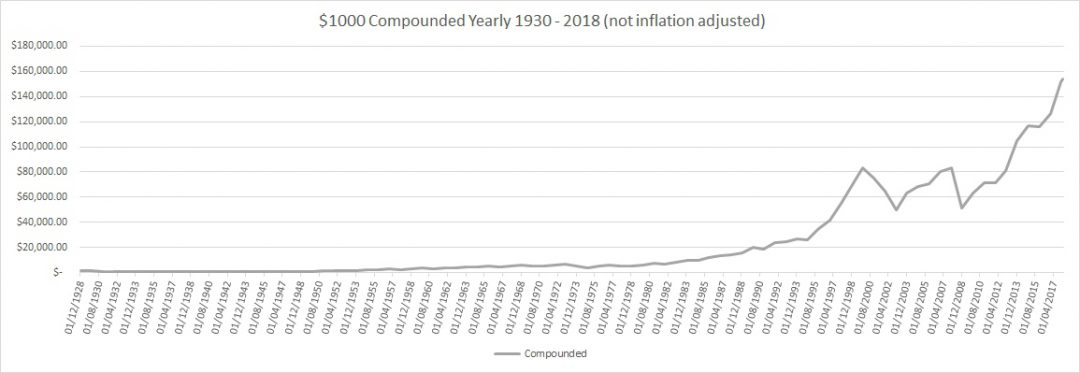 SP 500 Market Return Compounded 1930 to 2018