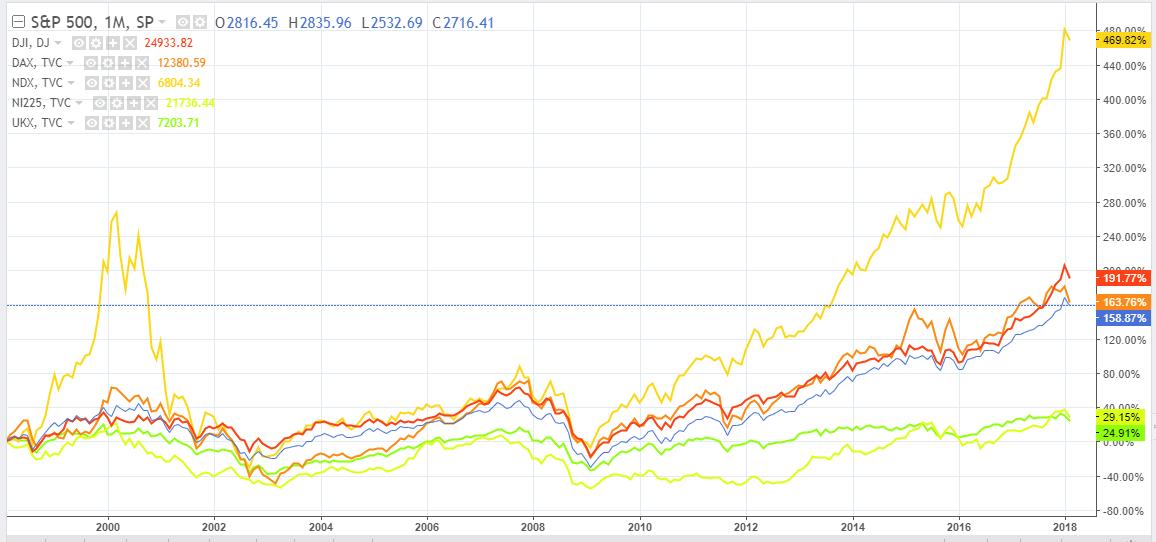 20 Year Stock Market Returns - S&P500 vs, DJiA vs Nasdaq vs Nikkei 225 vs UK FTSE 100 vs German DAX