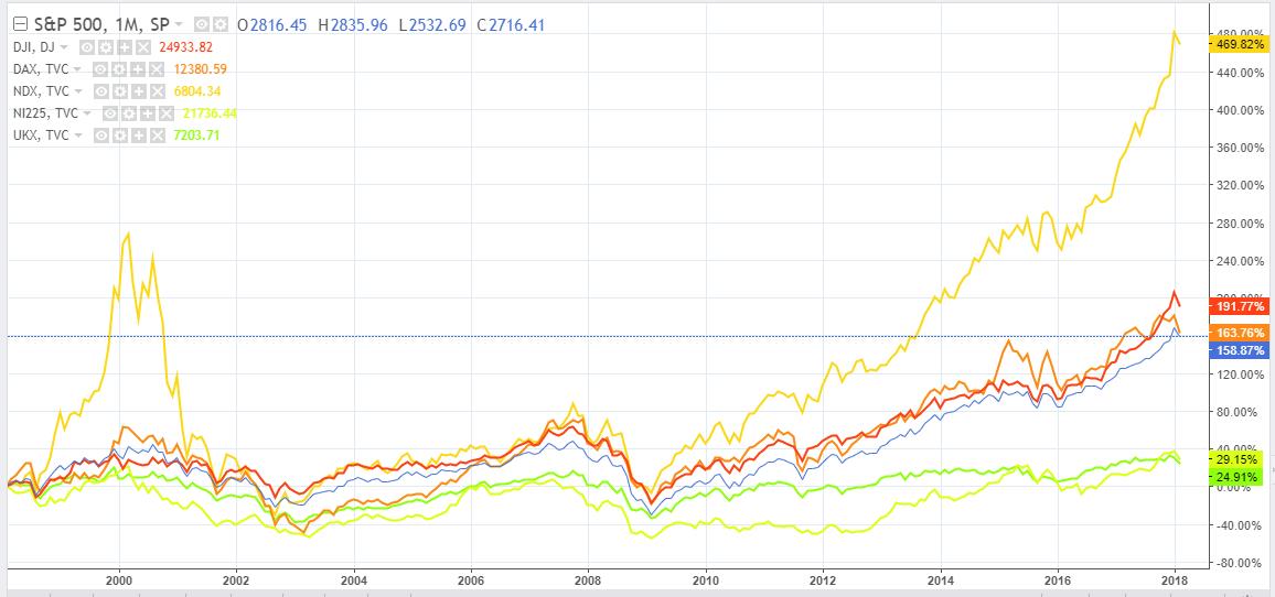 Ftse 100 Vs Dow Jones Chart