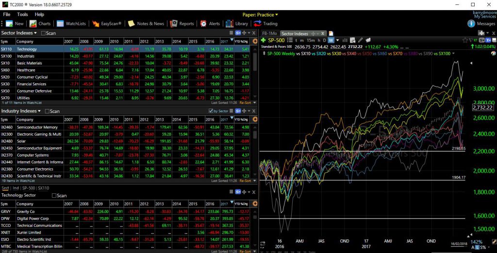 Free Stock Charts Tc2000