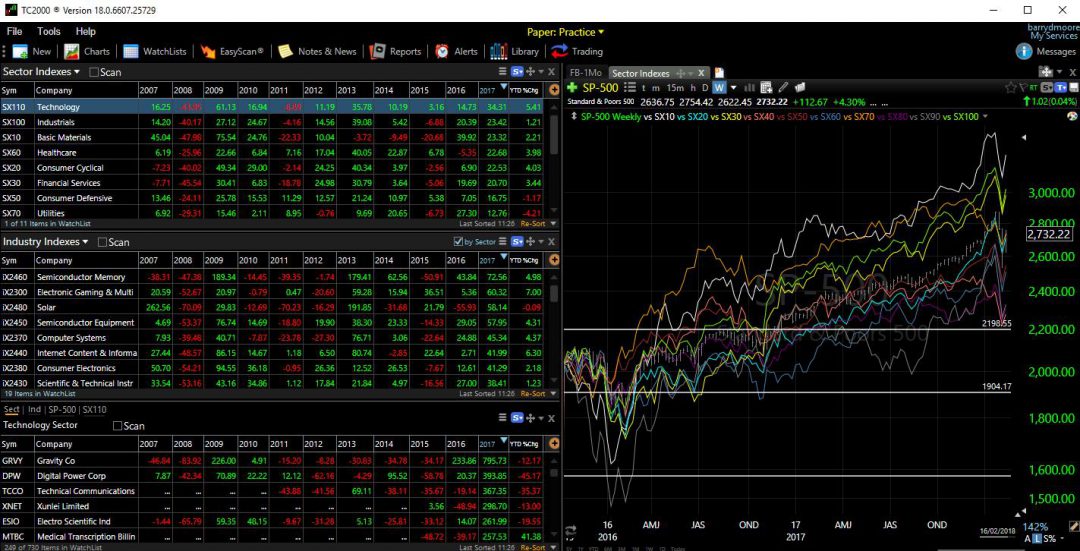 tc2000 Sector Analysis Drill Down