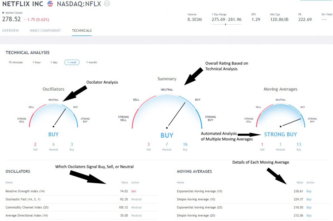 TradingView has implemented an innovative automatic technical analysis rating system, which accurately suggests if an indicator is Buy, Sell or Neutral