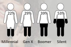 Generations Percent Invested in Stock Market