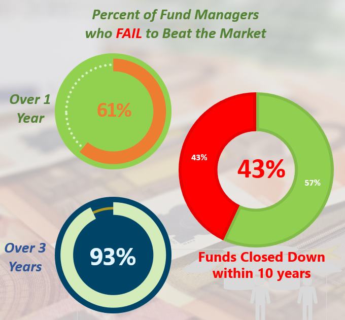 Percentage of Fund Managers Who Fail to Beat Stock Market