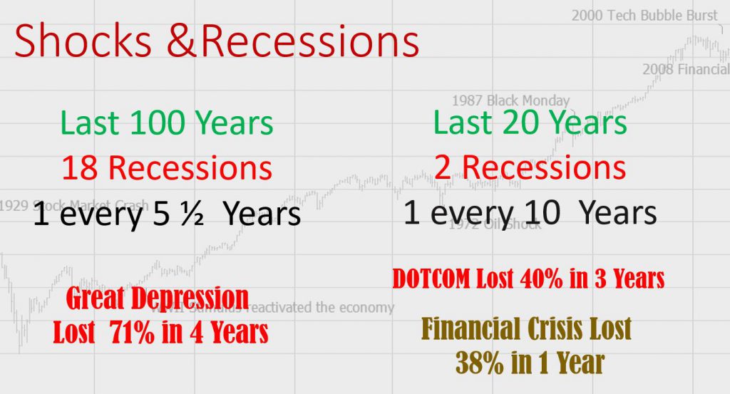 Stock Market Crashes over last 100 Years