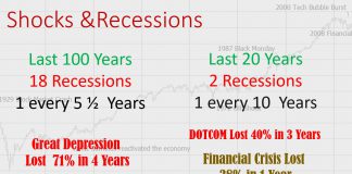 Stock Market Crashes Over The Last 100 Years