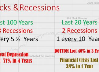 Stock Market Crashes Over The Last 100 Years