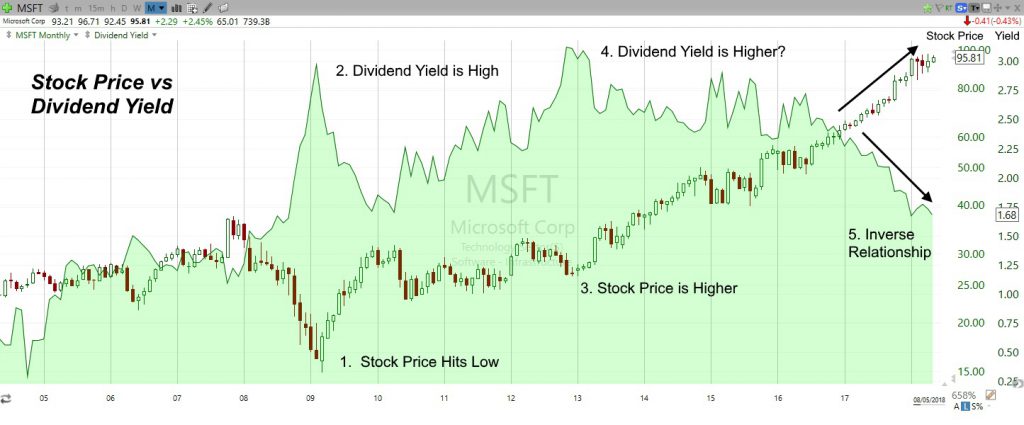 The Inverse Relationship Between Stock Price & Dividend Yield