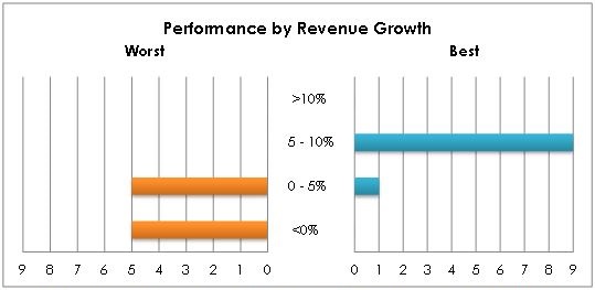 Chart 9: Number of Best & Worst Performers distributed by compounded annual growth rate of revenue in the last 5 years.
