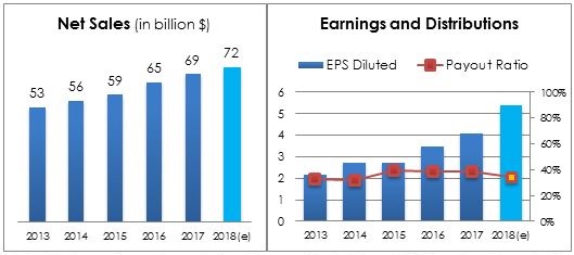 Chart 11 - Net Sales, Earnings & Payout Ratio performance 5 Years. 2018 is an estimate from companies latest guidance. Source Company Annual Report