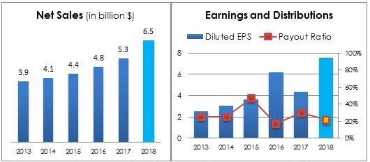 Chart 12 - CTAS Net Sales, Earnings & Payout Ratio performance 5 Years. 2018 is an estimate from companies latest guidance. Source Company Annual Report