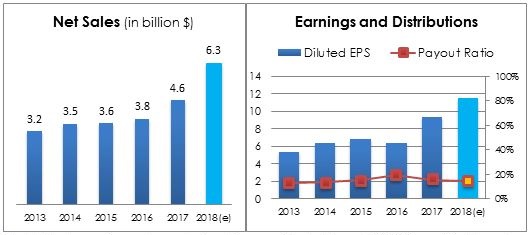 Chart 13 - ROP Net Sales, Earnings & Payout Ratio performance 5 Years. 2018 is an estimate from companies latest guidance. Source Company Annual Report