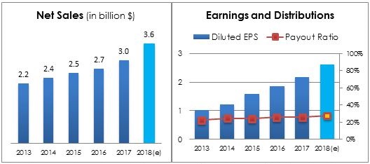 Chart 14 - CTAS Net Sales, Earnings & Payout Ratio performance 5 Years. 2018 is an estimate from companies latest guidance. Source Company Annual Report