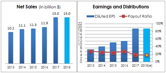 Chart 15 - SWH Net Sales, Earnings & Payout Ratio performance 5 Years. 2018 is an estimate from companies latest guidance. Source Company Annual Report