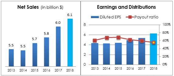 Chart 16 - CLX Net Sales, Earnings & Payout Ratio performance 5 Years. 2018 is an estimate from companies latest guidance. Source Company Annual Report