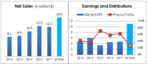 Chart 18 - BDX Net Sales, Earnings & Payout Ratio performance 5 Years. 2018 is an estimate from companies latest guidance. Source Company Annual Report