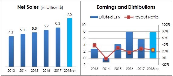 Chart 22 -SPGI Net Sales, Earnings & Payout Ratio performance 5 Years. 2018 is an estimate from companies latest guidance. Source Company Annual Report