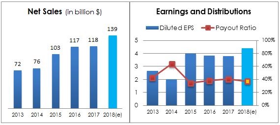 Chart 20 - WBA Net Sales, Earnings & Payout Ratio performance 5 Years. 2018 is an estimate from companies latest guidance. Source Company Annual Report