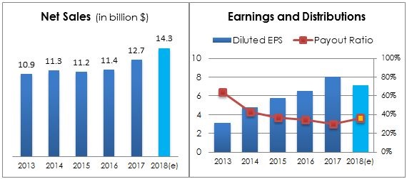 Chart 21 - SWK Net Sales, Earnings & Payout Ratio performance 5 Years. 2018 is an estimate from companies latest guidance. Source Company Annual Report