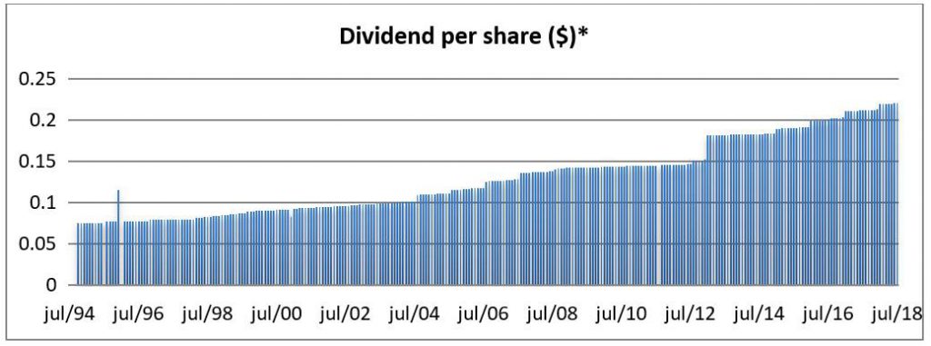 Reit Chart