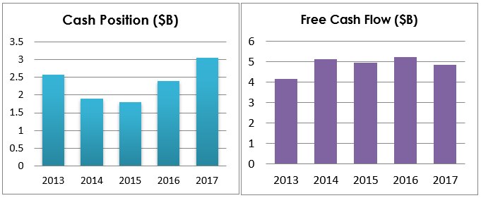 Left chart 6: 3M Evolution of cash and equivalents in the last 5 years. Right chart 7: Net cash provided by operating activities deducted from capital expenditures in the last 5 years. Source: Annual Reports.