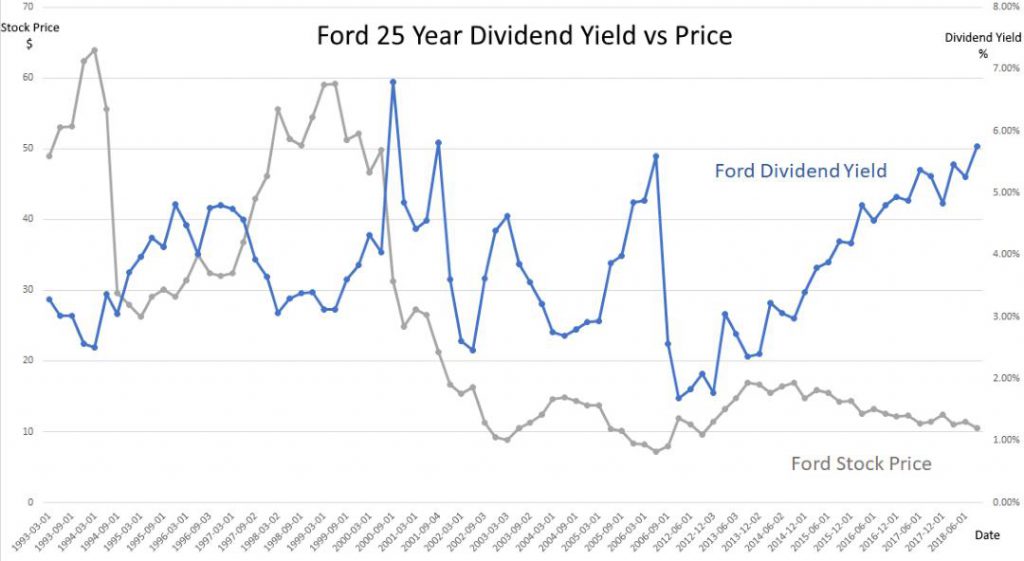 Ford Motor Stock Chart