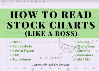 How to Read Stock Charts & Indicators