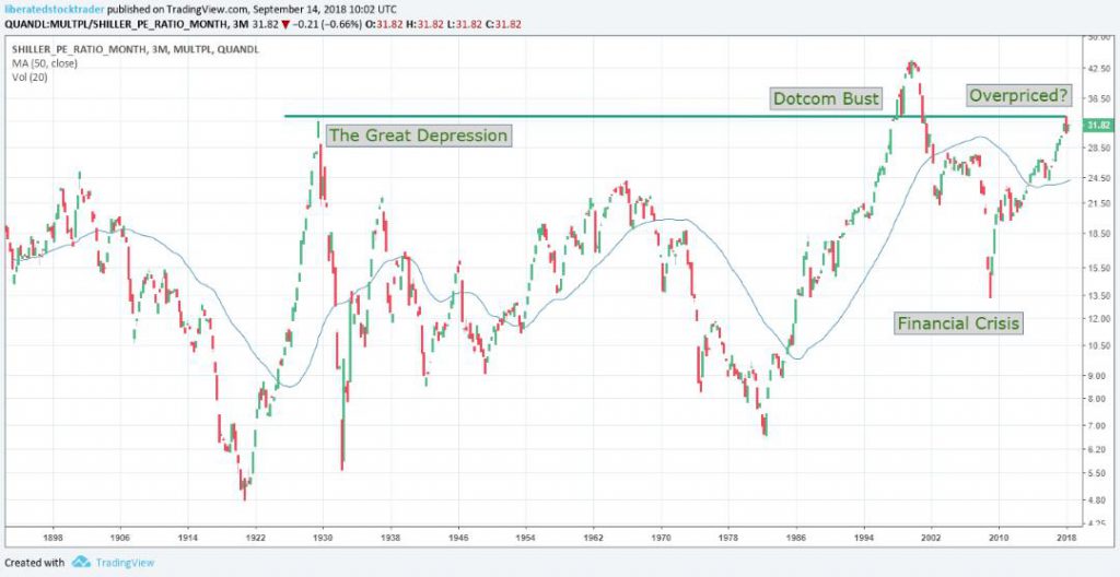 What is the P/E Ratio of the S&P 500? Shiller Formula