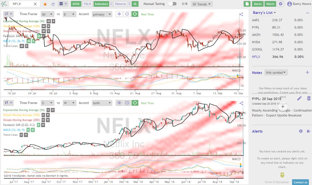 Multi-timeframe Analysis (MFTA) & Automated Support and Resistance Lines with TrendSpider