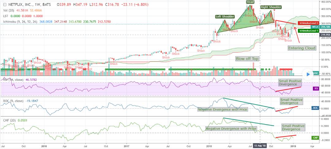 Netflix - Showing Signs Of Emerging From The 6 Month Abyss