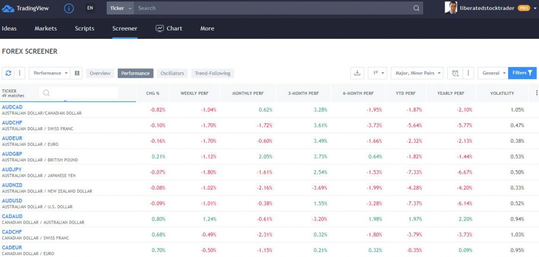 The TradingView Forex Screener Is Nicely Implemented