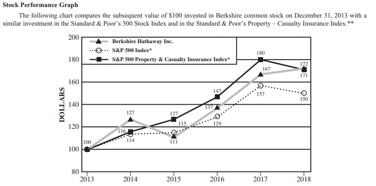 Warren Buffett / Berkshire Hathaway Company Performance Last 5 years