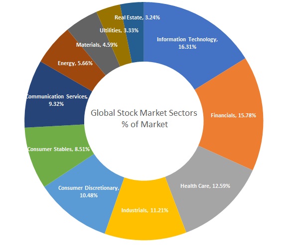 Information Technology, Financials, Communication and Healthcare make up over 52% of the world's companies by value