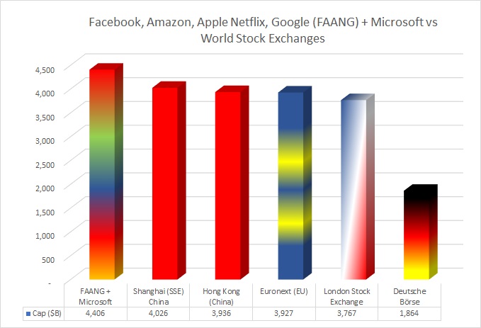 The combined value of Microsoft Corp., Amazon.com Inc.,  Apple Inc., Alphabet Inc., Netflix and Facebook Inc. are worth more than most stock exchanges