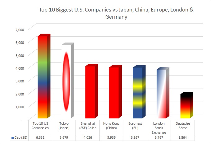 The top 10 largest U.S. companies combined value is greater than any other stock market in the world (except the NASDAQ & NYSE)