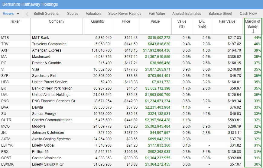 21 Best Warren Buffett Stocks With A High Margin of Safety